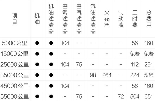 2020款福克斯保养价格明细 20款福克斯保养周期价格表