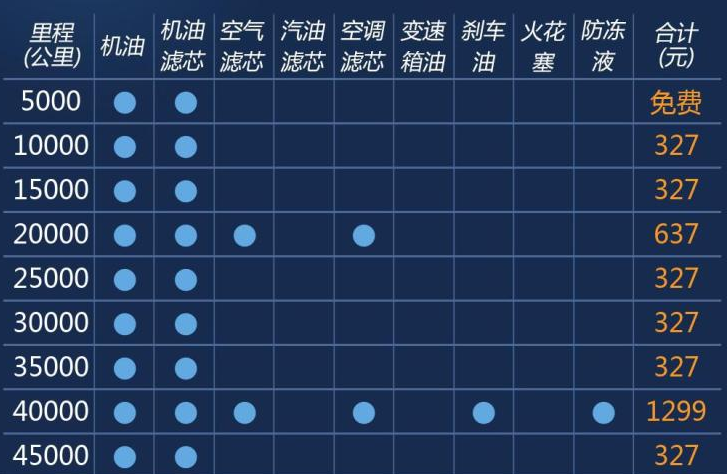 2020款轩逸保养费用 2020款轩逸保养周期价格表