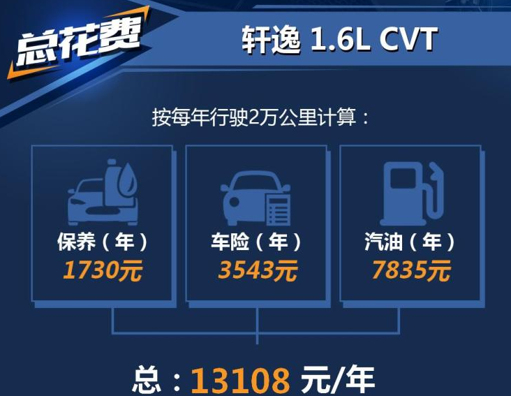 2020款轩逸养车费用多少？2020款轩逸用车成本计算