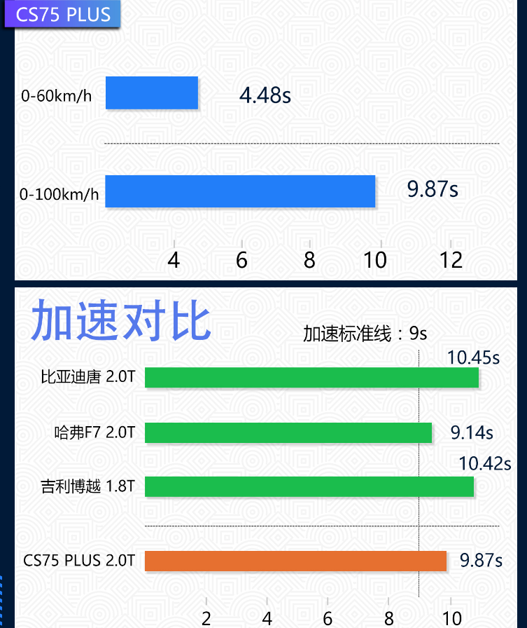 长安cs75plus百公里加速几秒？cs75plus加速性能测试