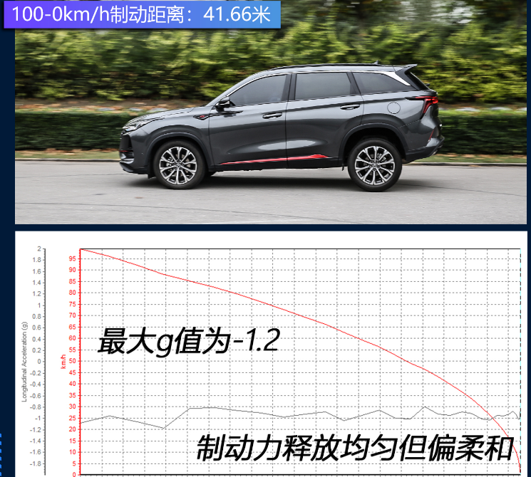 长安cs75plus刹车距离 cs75plus刹车性能测试