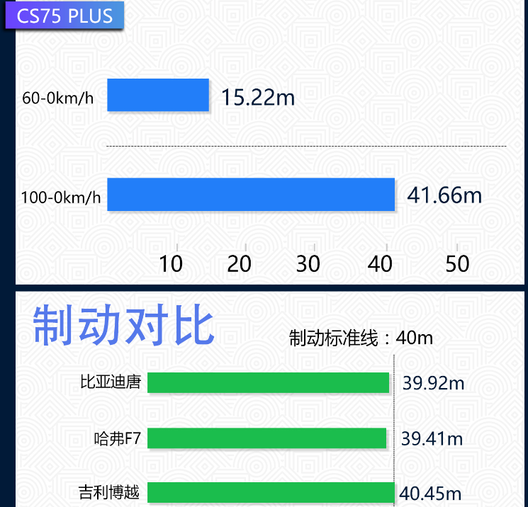 长安cs75plus刹车距离 cs75plus刹车性能测试