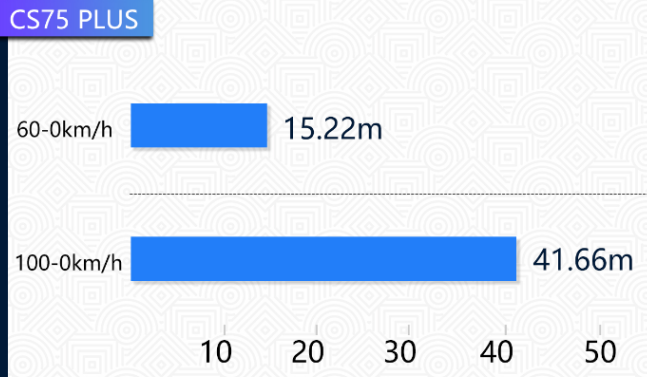 长安cs75plus刹车距离 cs75plus刹车性能测试