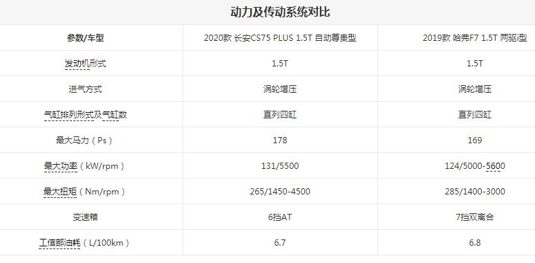 长安CS75PLUS和哈弗F7动力对比哪个强劲？