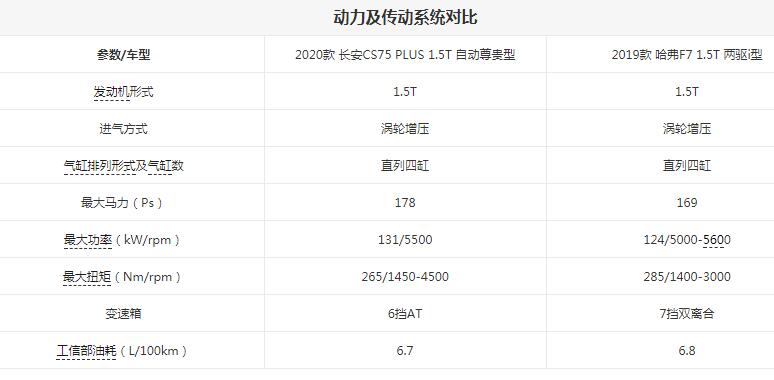 长安CS75PLUS和哈弗F7动力对比哪个强劲？