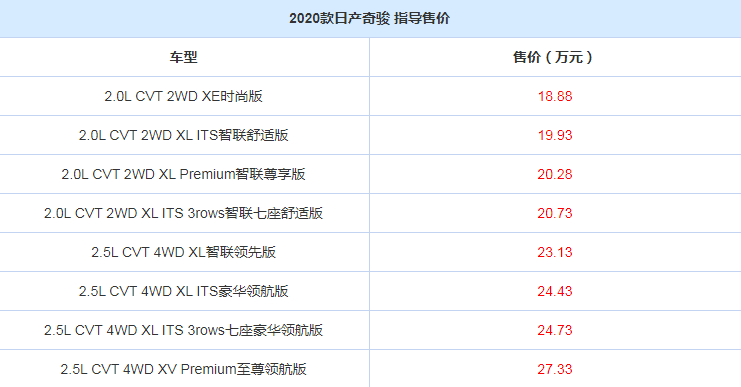 2020款奇骏价格多少钱?2020款奇骏售价最低18.88万起