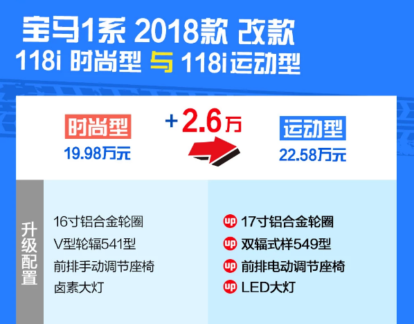 2018款宝马118i运动型怎么样？是否值得购买？