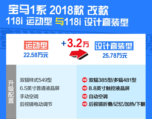 2018款宝马118i设计套装型怎么样？值得购买吗？