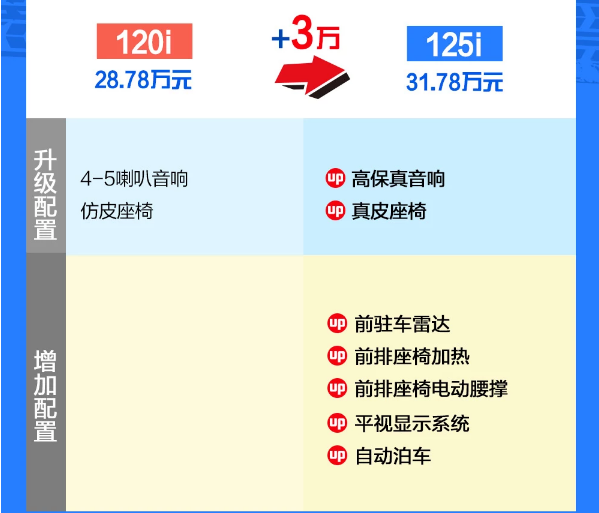 2018款宝马125i运动型怎么样？值不值得购买？