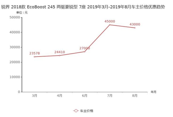 锐界优惠怎么样？锐界优惠幅度大不大？