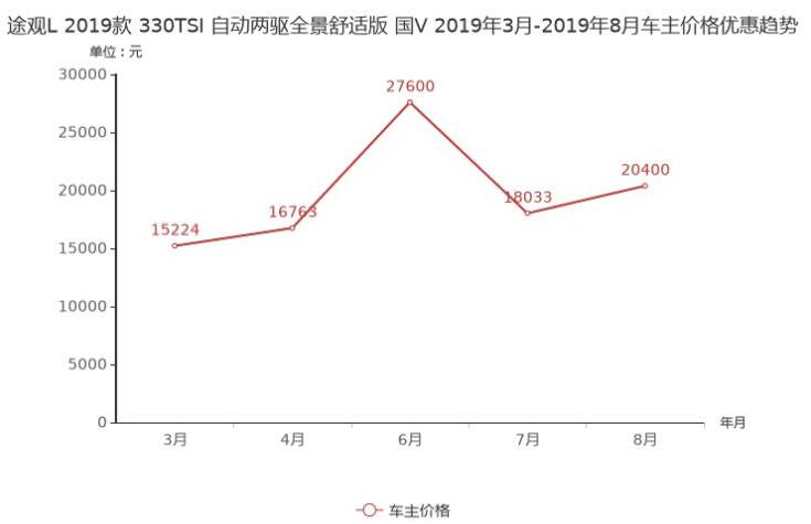 途观L现金优惠多少？途观L优惠幅度介绍