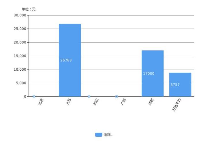 途观L现金优惠多少？途观L优惠幅度介绍