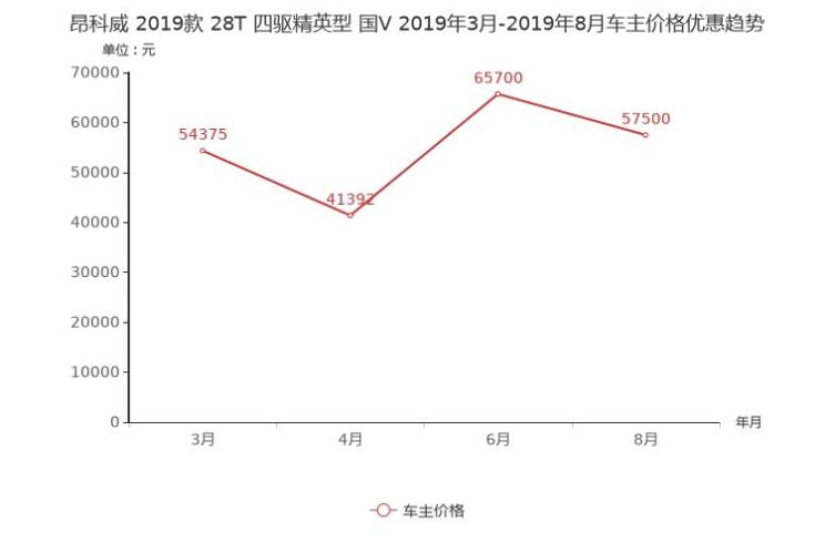 昂科威优惠幅度多大？昂科威优惠怎么样？