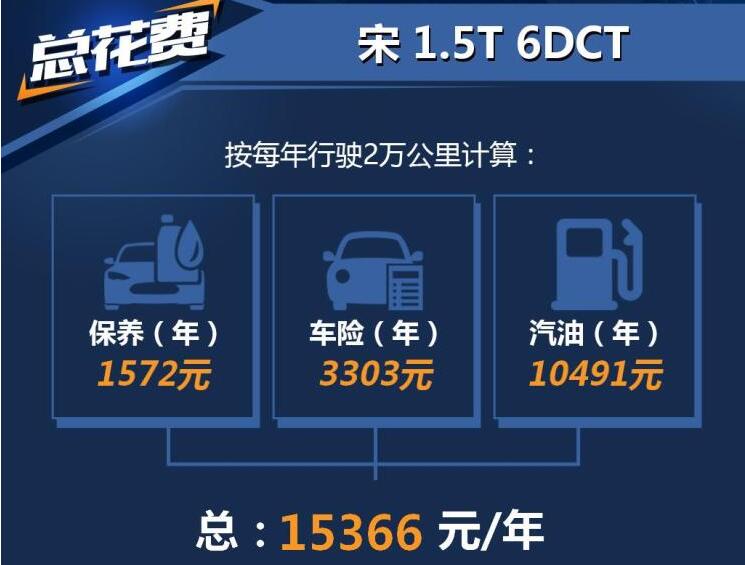 比亚迪宋一年养车成本多少钱？比亚迪宋养车成本计算