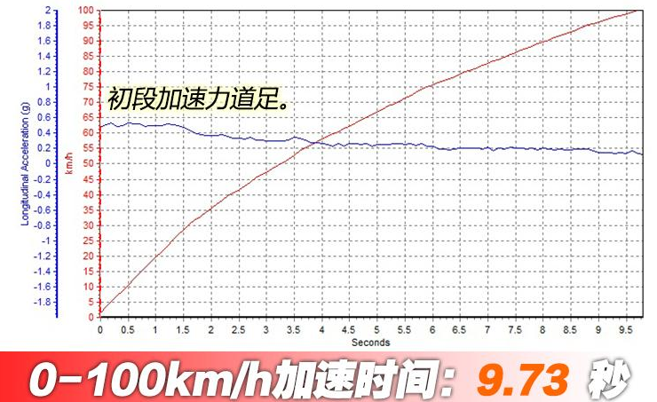 创界百公里加速多少秒？创界加速性能测试