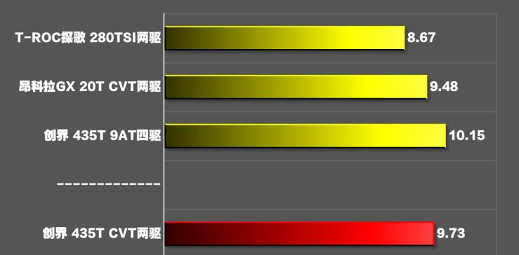 创界百公里加速多少秒？创界加速性能测试