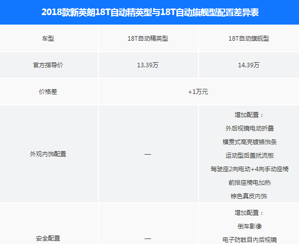 2018款英朗精英型和旗舰型配置有什么不同？