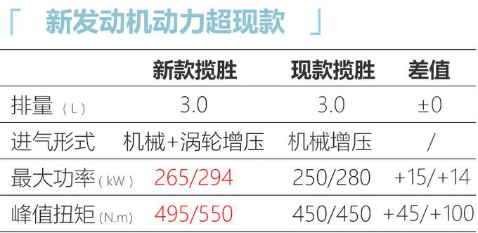 2020款揽胜发动机怎么样？新款揽胜3.0T发动机参数介绍