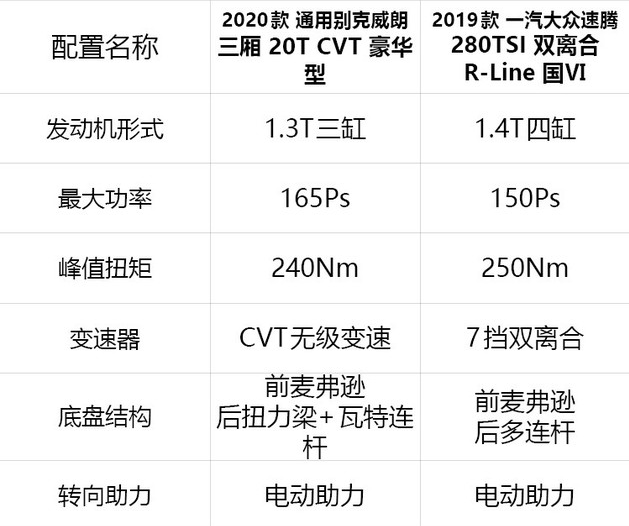 威朗和速腾动力哪个更强劲？