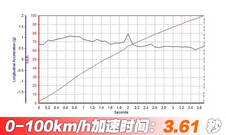 2019款奥迪RS5百公里加速几秒?新款奥迪RS5性能测试