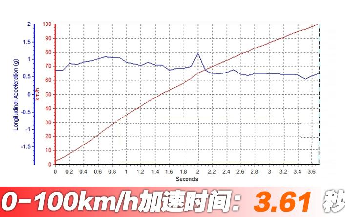 2019款奥迪RS5百公里加速几秒?新款奥迪RS5性能测试