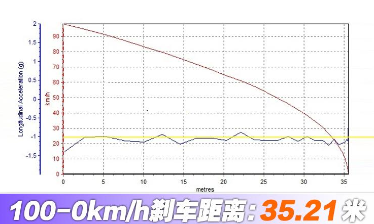 奥迪RS5 Sportback刹车距离 新款奥迪RS5刹车性能测试