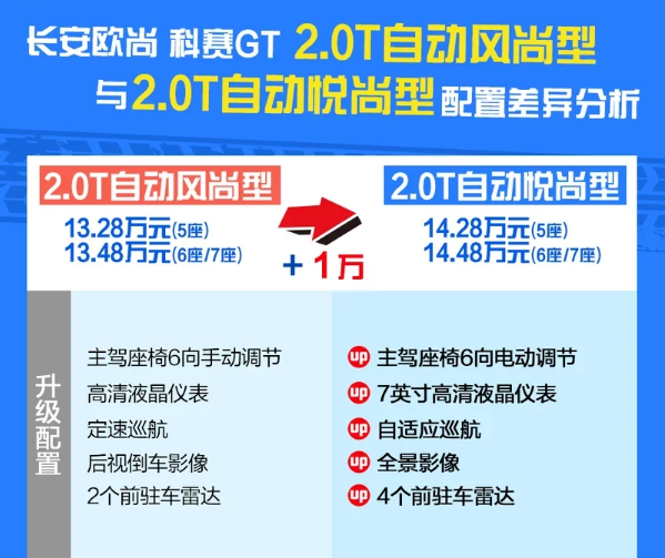 科赛GT风尚型和悦尚型配置有什么区别？