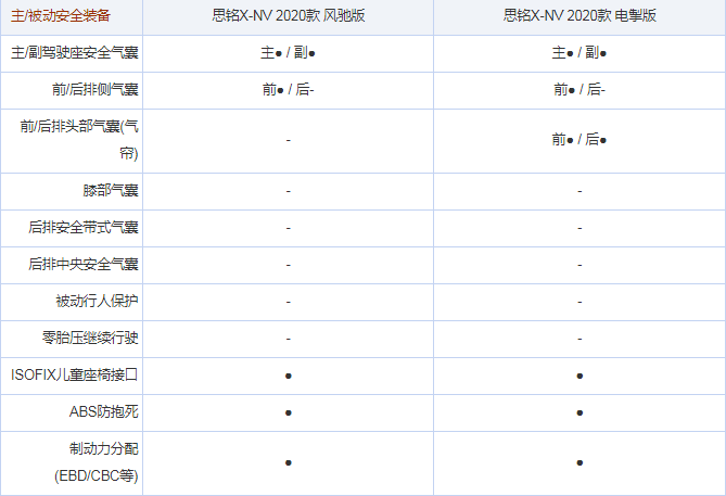 思铭X-NV风驰版和电掣版配置有什么差异？