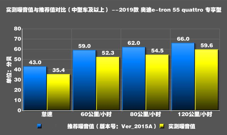 奥迪e-tron噪音测试 奥迪etron隔音好不好？