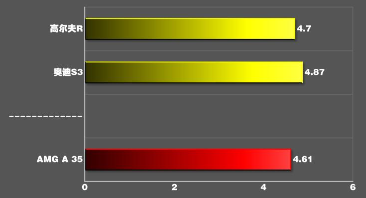 AMGA35百公里加速几秒？奔驰A35加速性能测试