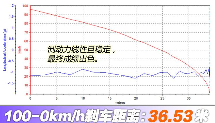 AMG A35刹车距离几秒？奔驰A35刹车性能测试