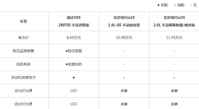 捷达VS5低配不到9万元 上市有怎样的竞争力？