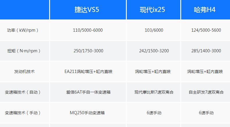 捷达VS5低配不到9万元 上市有怎样的竞争力？