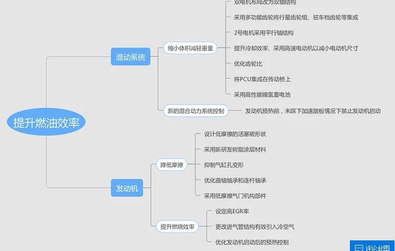 雷凌双擎省油怎样？有哪些黑科技支持？