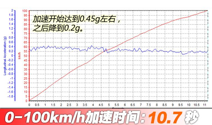 东风风神奕炫百公里加速几秒？奕炫加速性能测试