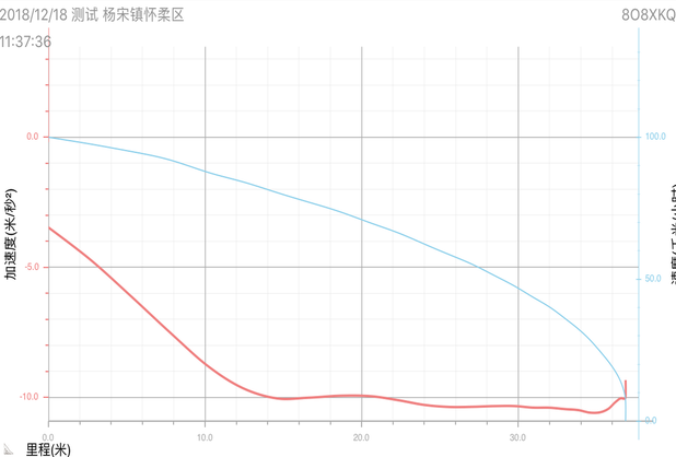 哈弗F7安全测试 哈弗F7安全性能好不好？