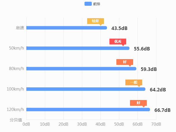 哈弗F7舒适性能测试 哈弗F7行车舒适性怎么样？