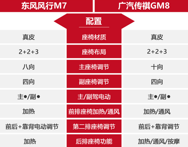 传祺GM8和风行M7座椅哪个更舒服？