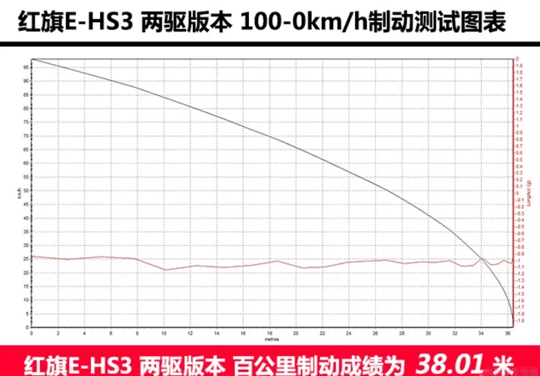 红旗E-HS3刹车距离 红旗ehs3制动性能测试