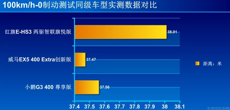 红旗E-HS3刹车距离 红旗ehs3制动性能测试