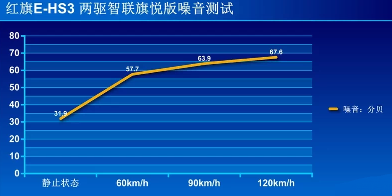 红旗E-HS3噪音测试 红旗ehs3隔音好吗？