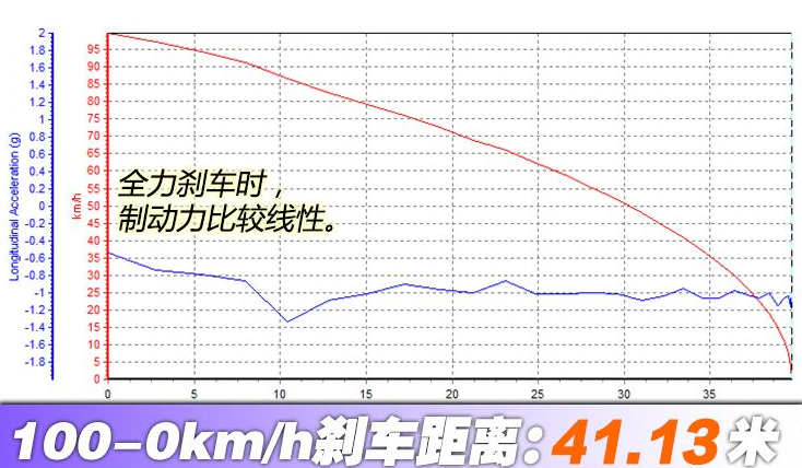 风神奕炫刹车距离 奕炫刹车性能测试