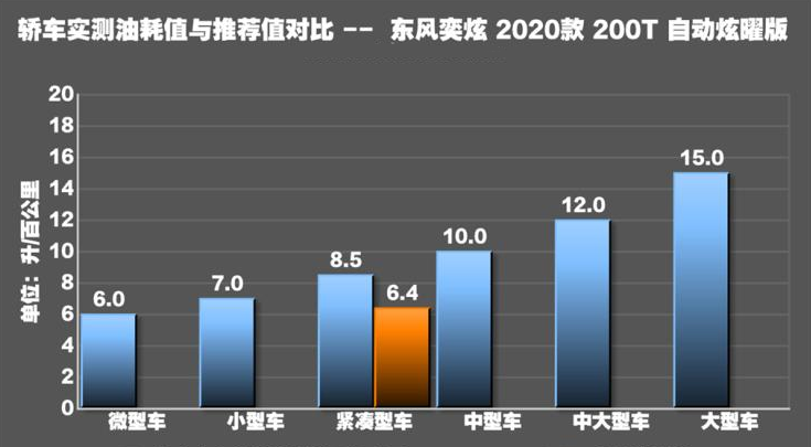 东风风神奕炫油耗测试 奕炫1.0T真实油耗实测