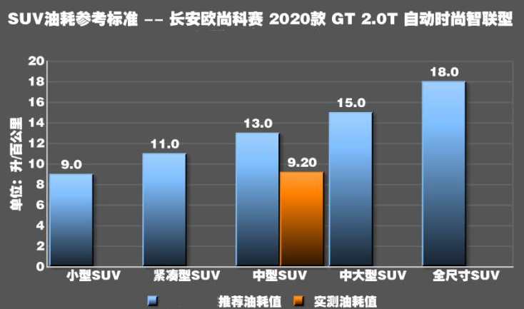 长安欧尚科赛GT油耗测试 科赛GT真实油耗多少？