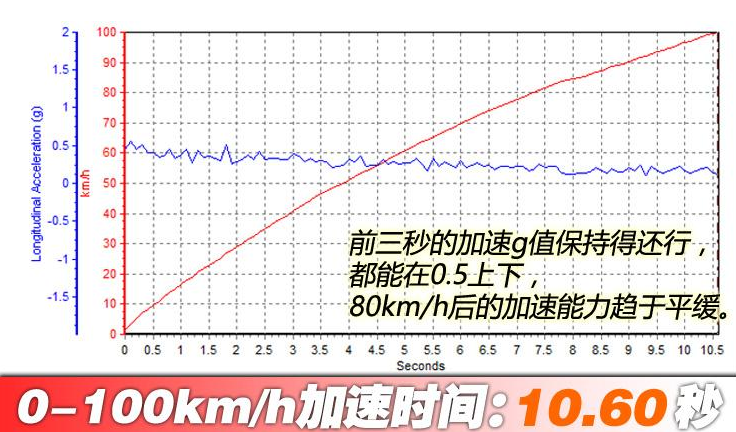 欧尚科赛GT百公里加速几秒？科赛GT加速性能测试