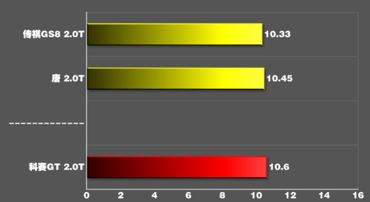 欧尚科赛GT百公里加速几秒？科赛GT加速性能测试