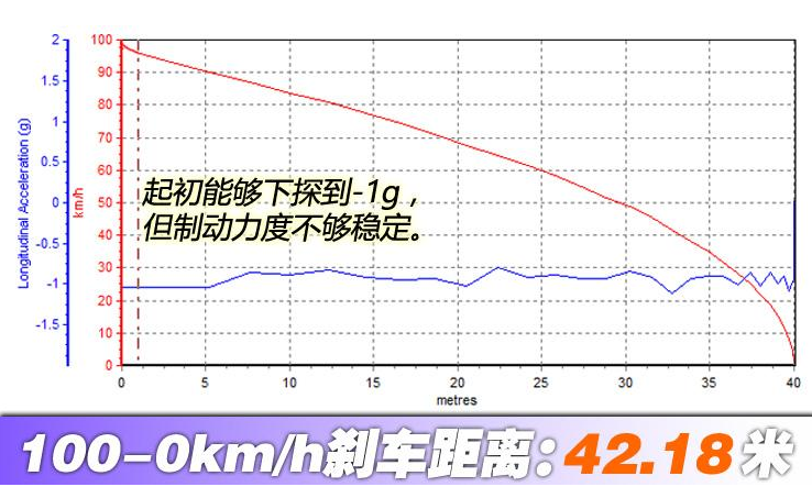 欧尚科赛GT刹车距离 科赛GT刹车性能测试