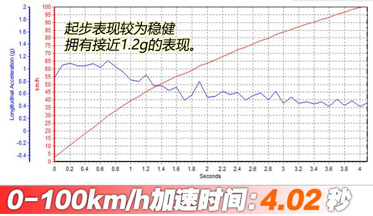 AMG GLC63百公里加速时间 GLC63加速性能测试