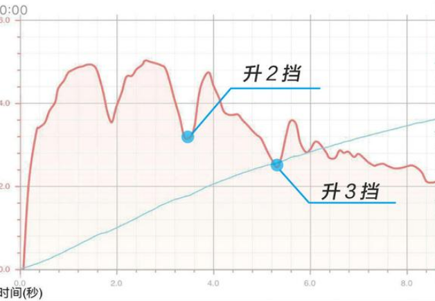 2019款大众CC百公里加速时间是多少？