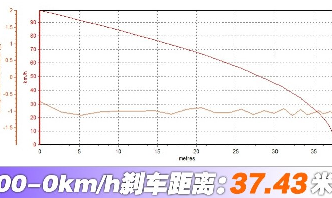 2019款大众CC刹车距离 19款大众CC刹车性能测试